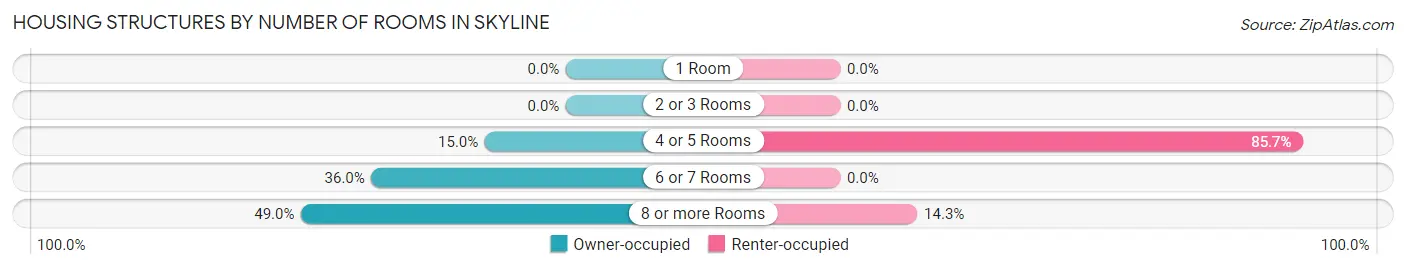 Housing Structures by Number of Rooms in Skyline