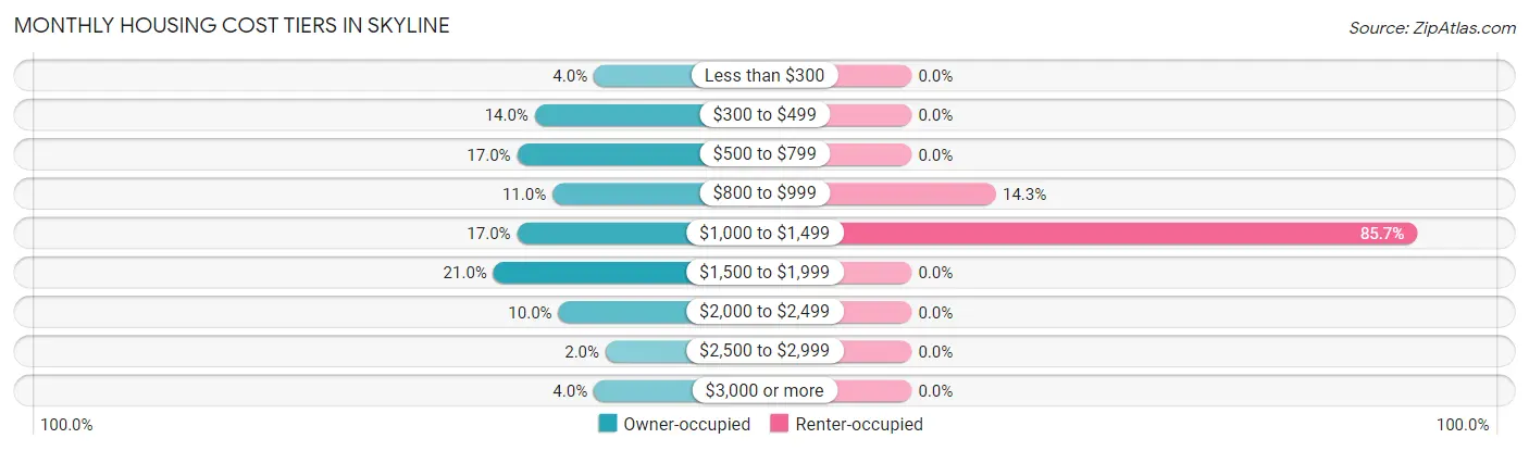 Monthly Housing Cost Tiers in Skyline