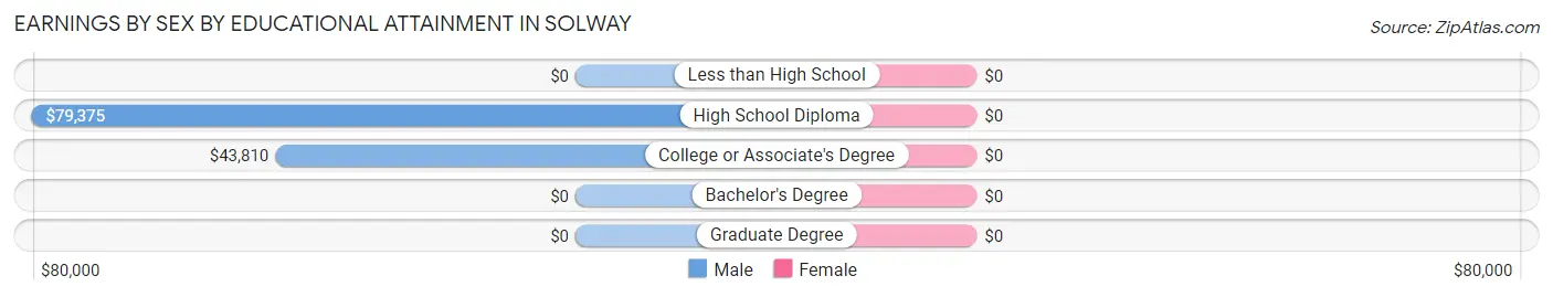 Earnings by Sex by Educational Attainment in Solway