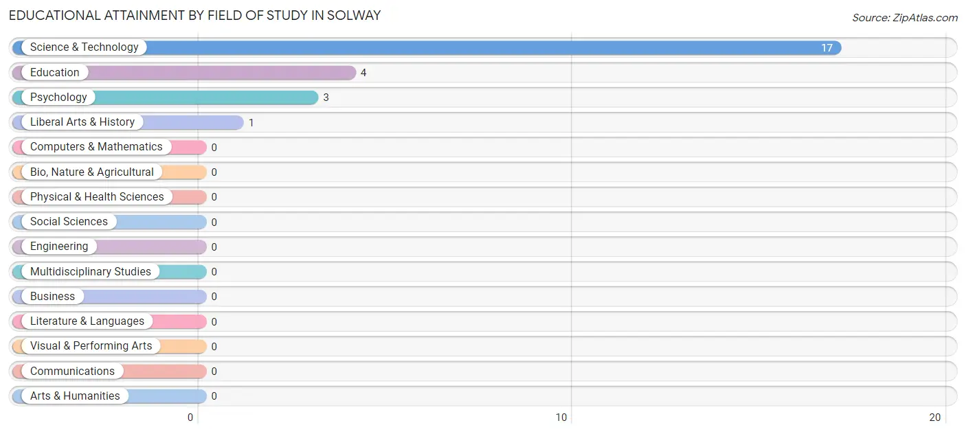 Educational Attainment by Field of Study in Solway