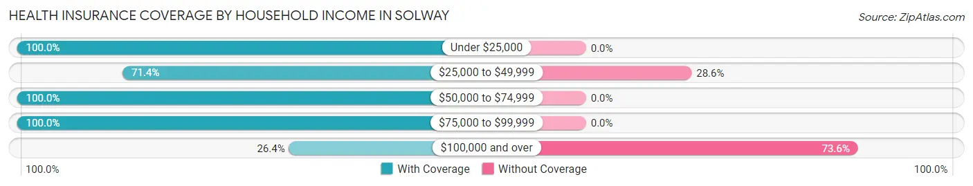 Health Insurance Coverage by Household Income in Solway