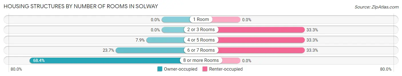 Housing Structures by Number of Rooms in Solway