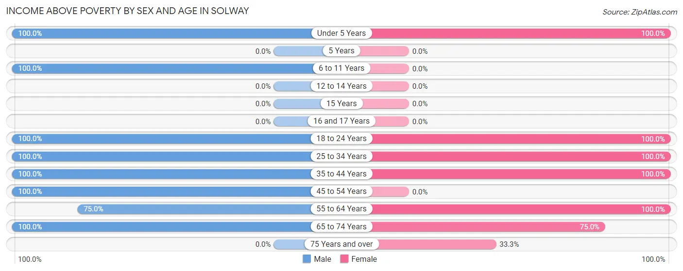 Income Above Poverty by Sex and Age in Solway
