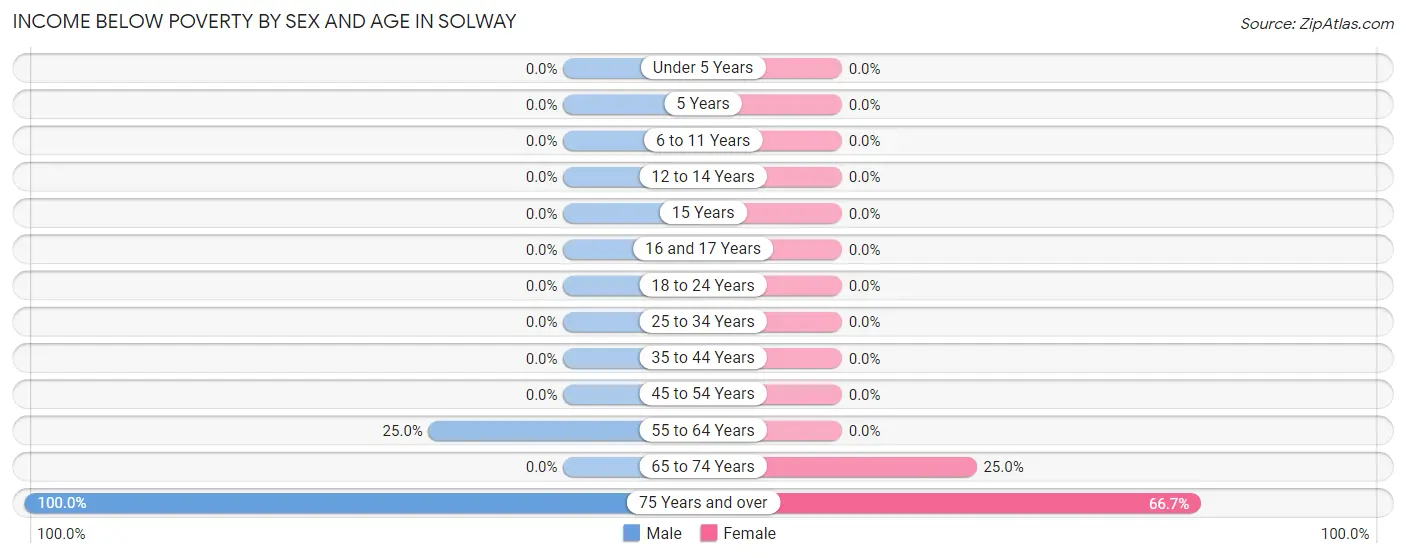 Income Below Poverty by Sex and Age in Solway