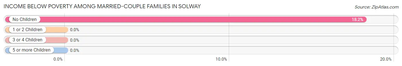 Income Below Poverty Among Married-Couple Families in Solway