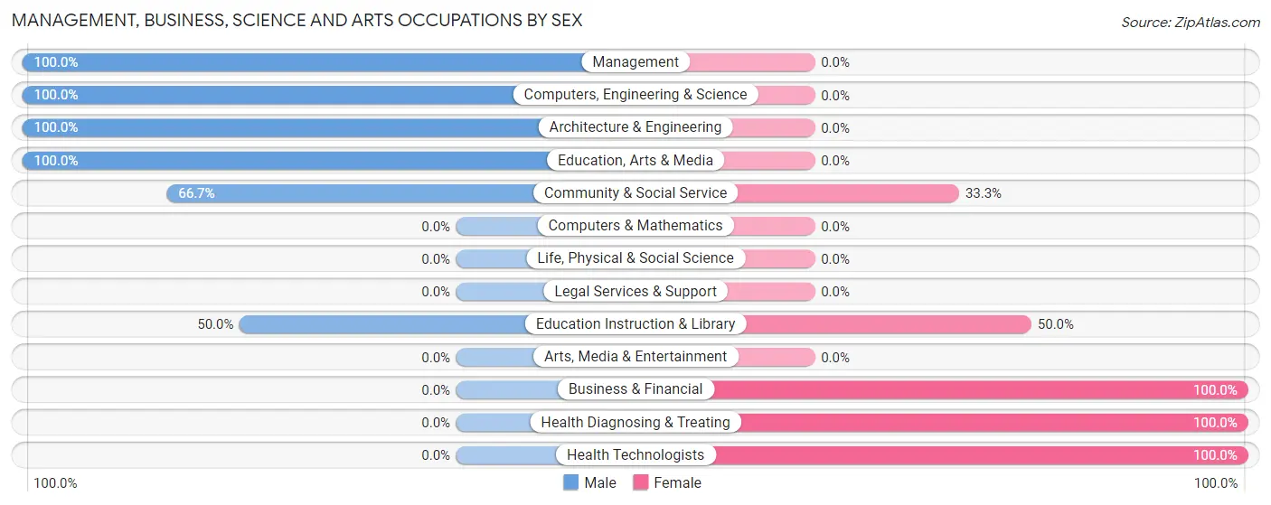 Management, Business, Science and Arts Occupations by Sex in Solway