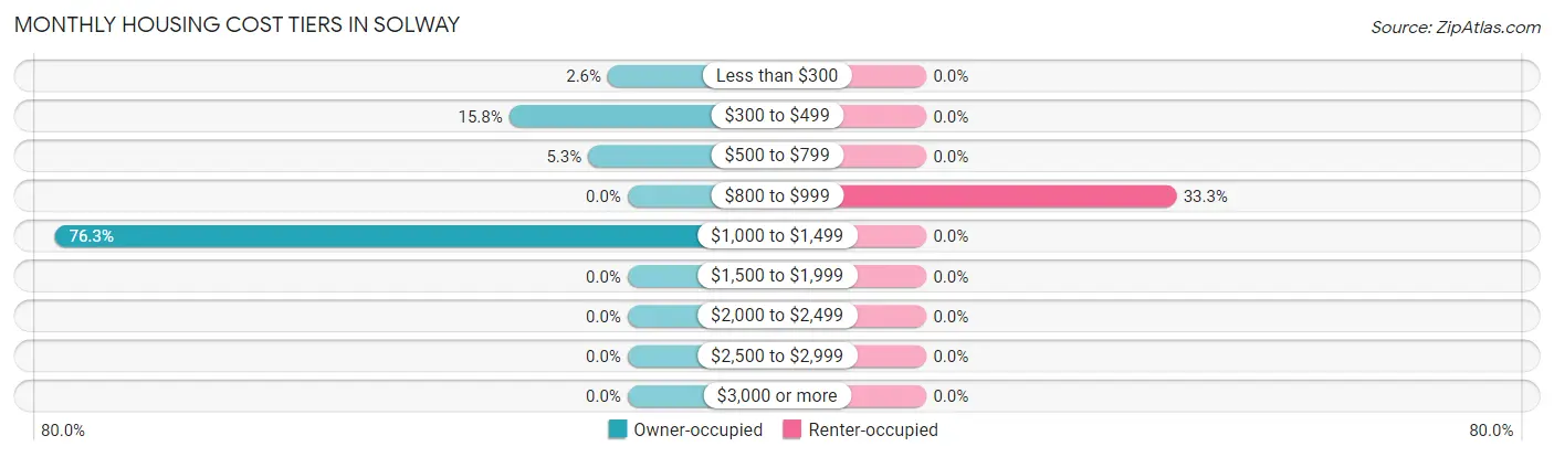Monthly Housing Cost Tiers in Solway