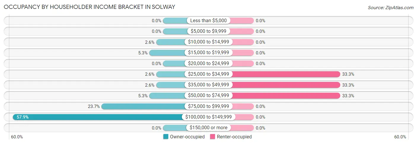 Occupancy by Householder Income Bracket in Solway