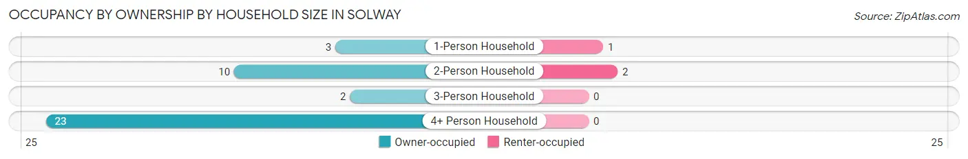 Occupancy by Ownership by Household Size in Solway