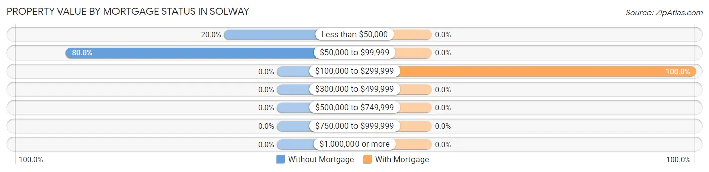 Property Value by Mortgage Status in Solway