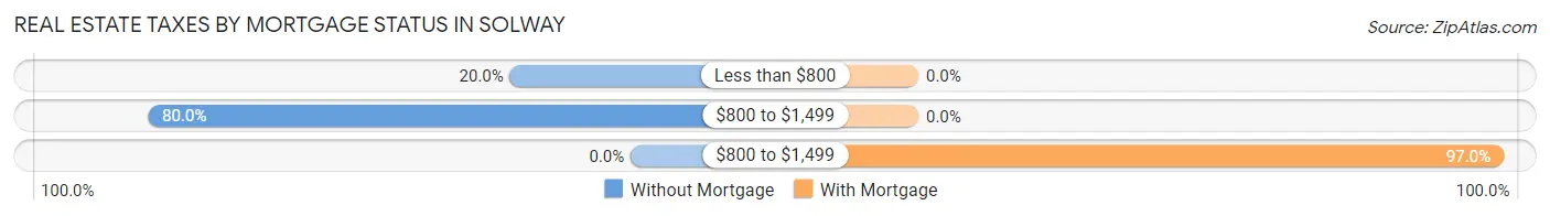 Real Estate Taxes by Mortgage Status in Solway