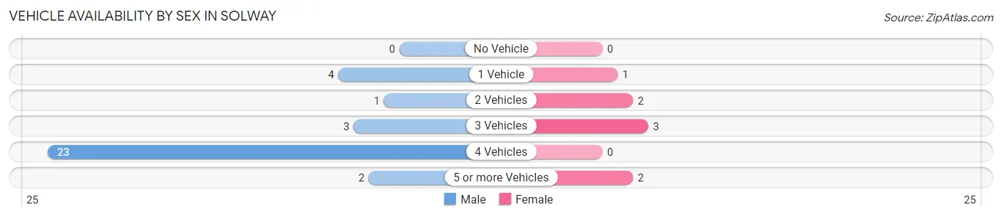 Vehicle Availability by Sex in Solway