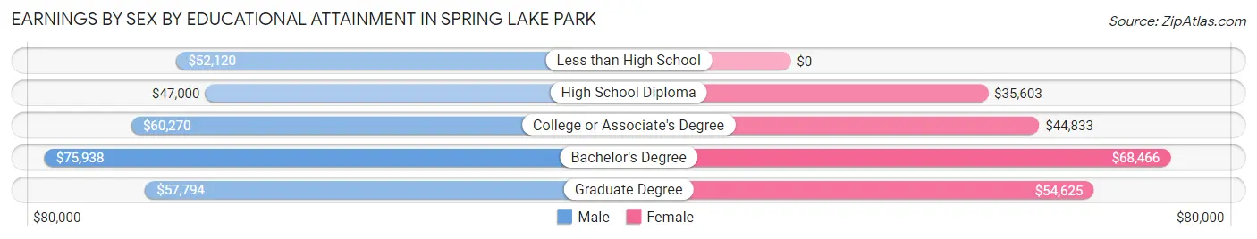 Earnings by Sex by Educational Attainment in Spring Lake Park