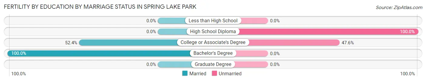 Female Fertility by Education by Marriage Status in Spring Lake Park