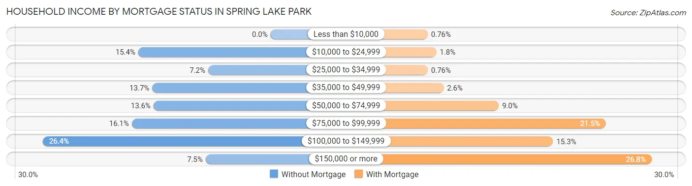 Household Income by Mortgage Status in Spring Lake Park