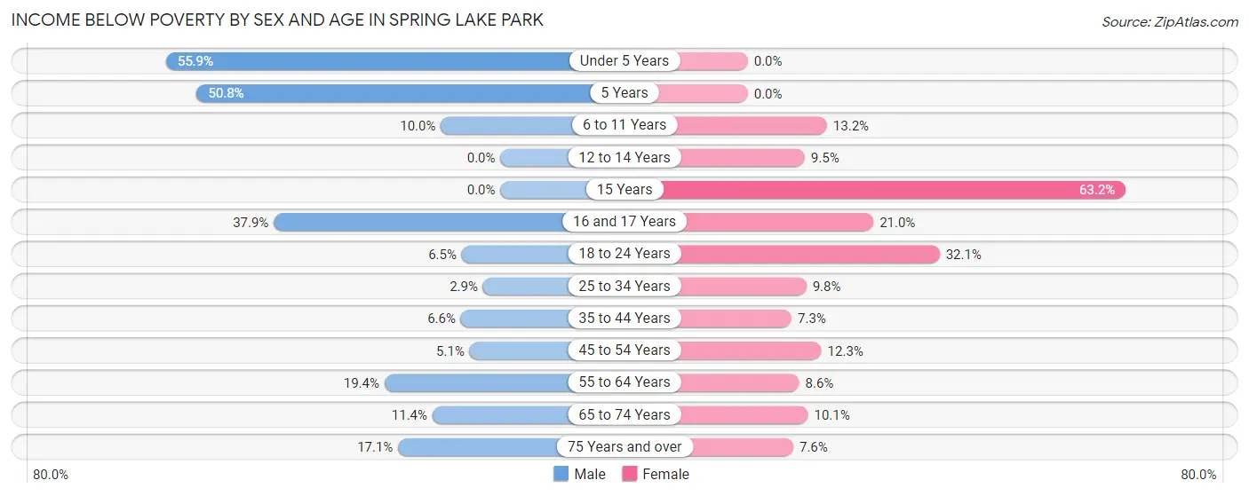 Income Below Poverty by Sex and Age in Spring Lake Park