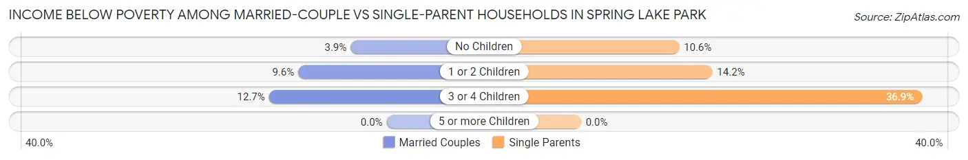 Income Below Poverty Among Married-Couple vs Single-Parent Households in Spring Lake Park