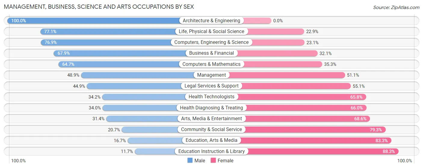 Management, Business, Science and Arts Occupations by Sex in Spring Lake Park