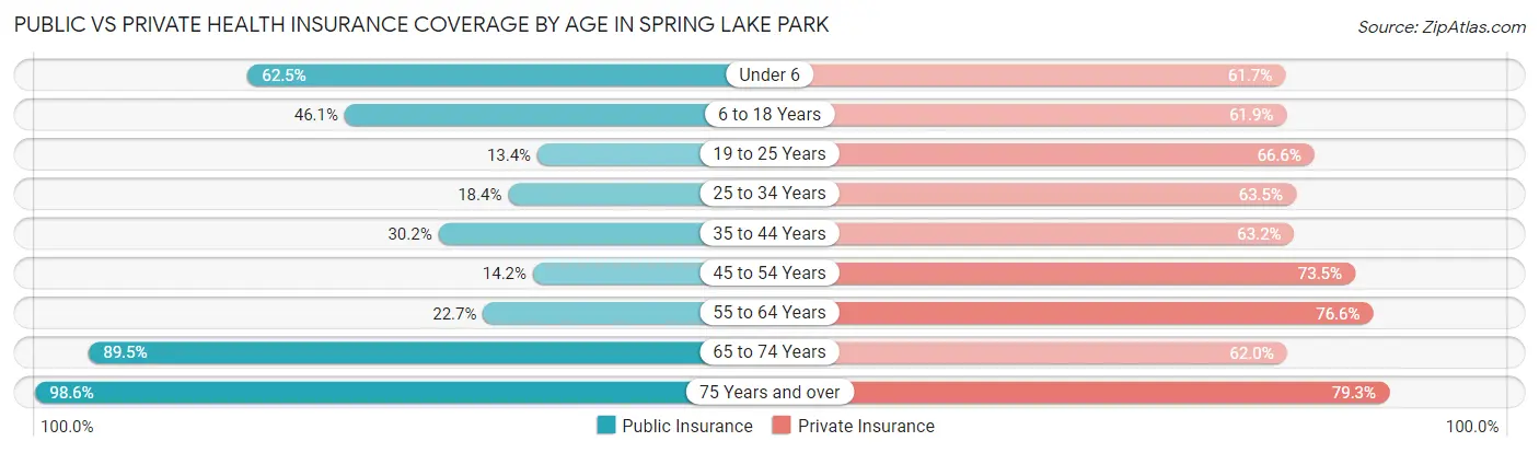 Public vs Private Health Insurance Coverage by Age in Spring Lake Park