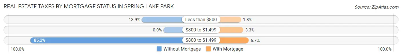 Real Estate Taxes by Mortgage Status in Spring Lake Park