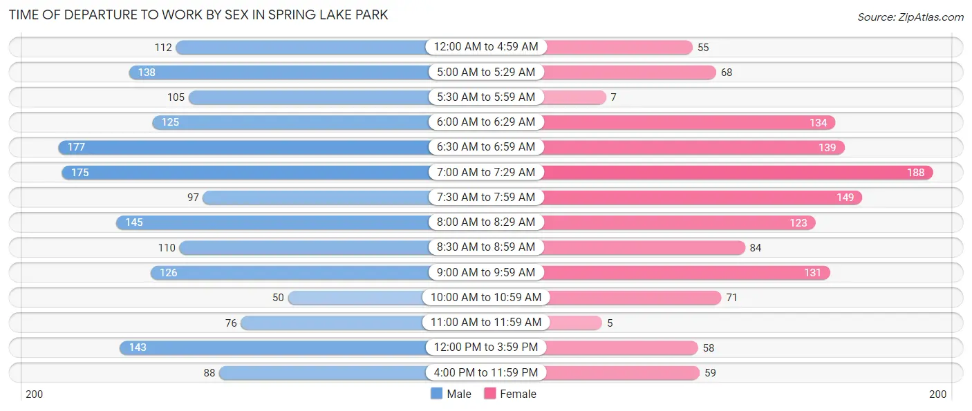 Time of Departure to Work by Sex in Spring Lake Park