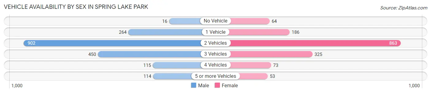 Vehicle Availability by Sex in Spring Lake Park