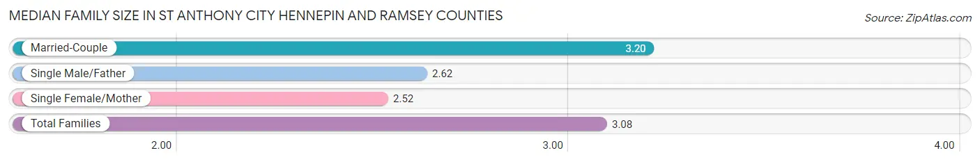 Median Family Size in St Anthony city Hennepin and Ramsey Counties