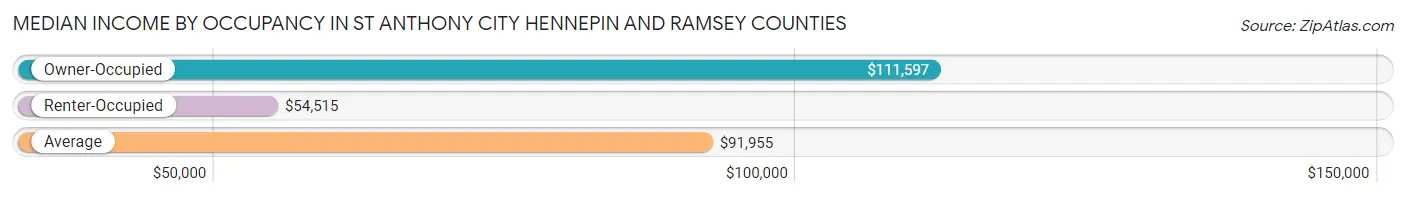 Median Income by Occupancy in St Anthony city Hennepin and Ramsey Counties