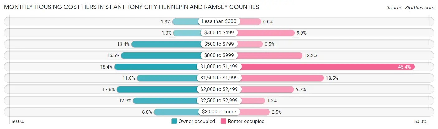 Monthly Housing Cost Tiers in St Anthony city Hennepin and Ramsey Counties