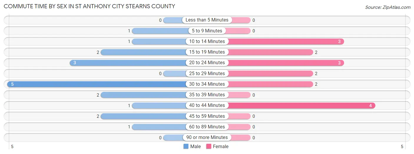 Commute Time by Sex in St Anthony city Stearns County