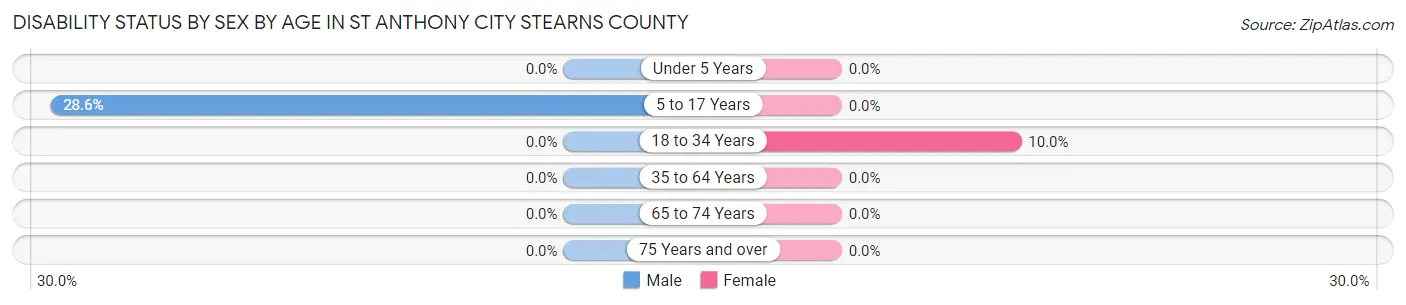 Disability Status by Sex by Age in St Anthony city Stearns County