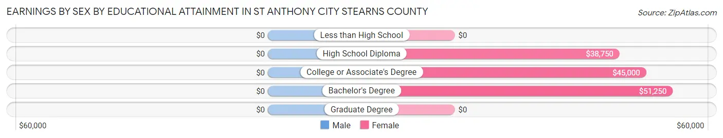 Earnings by Sex by Educational Attainment in St Anthony city Stearns County