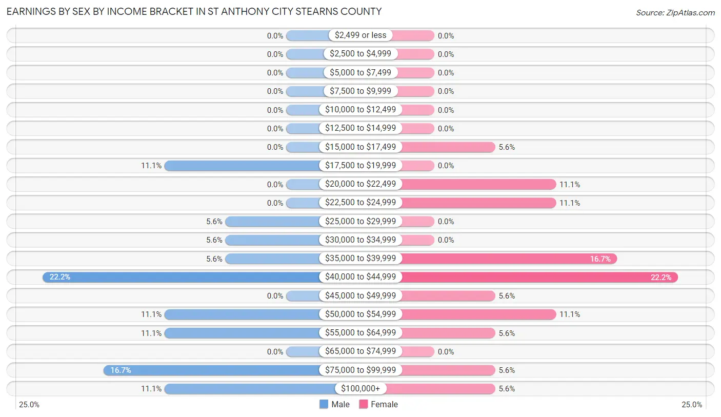 Earnings by Sex by Income Bracket in St Anthony city Stearns County