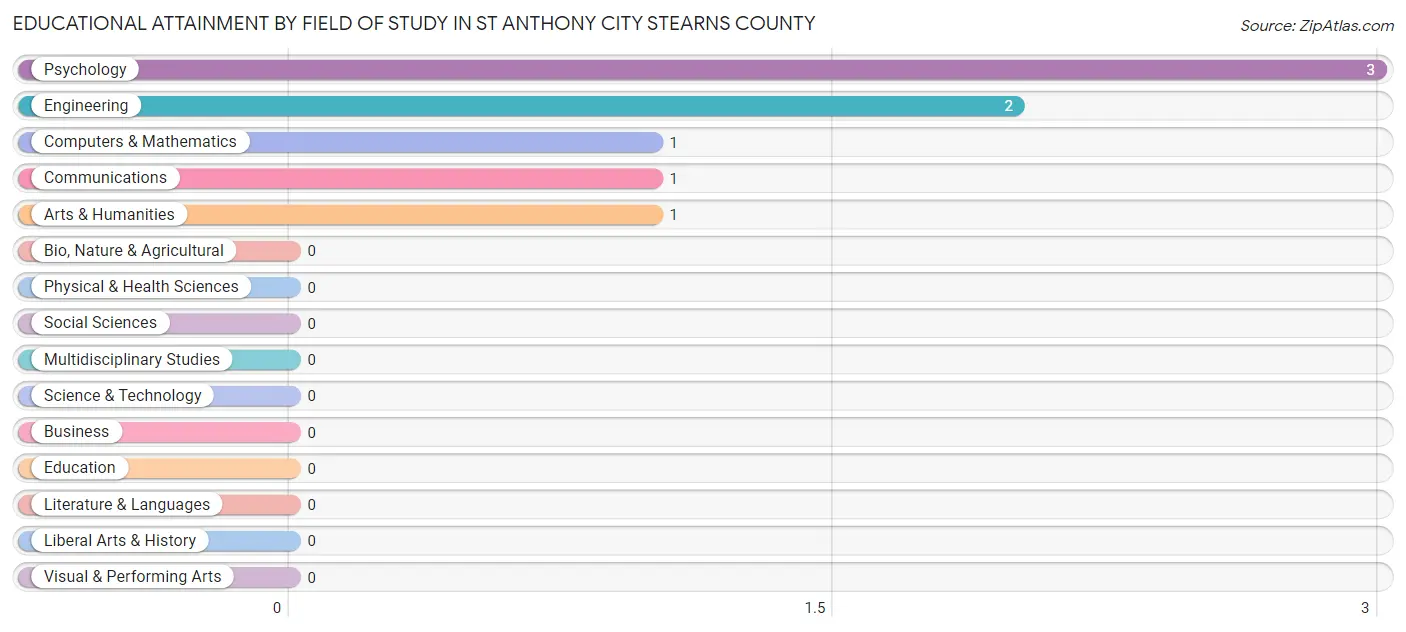 Educational Attainment by Field of Study in St Anthony city Stearns County