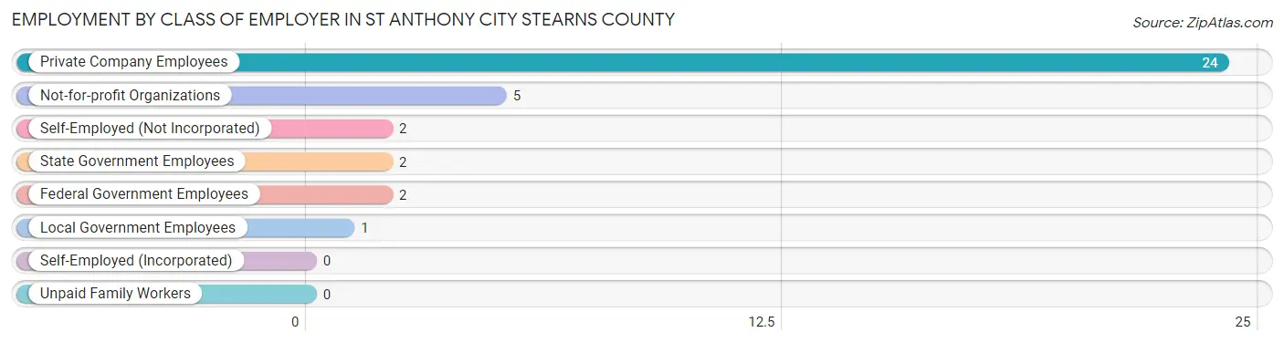 Employment by Class of Employer in St Anthony city Stearns County
