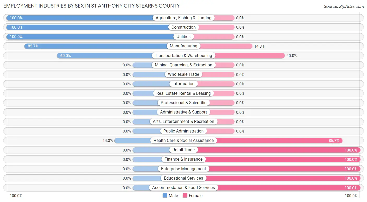 Employment Industries by Sex in St Anthony city Stearns County