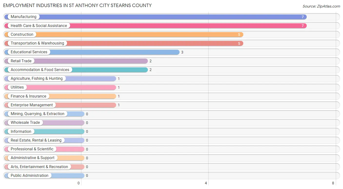 Employment Industries in St Anthony city Stearns County