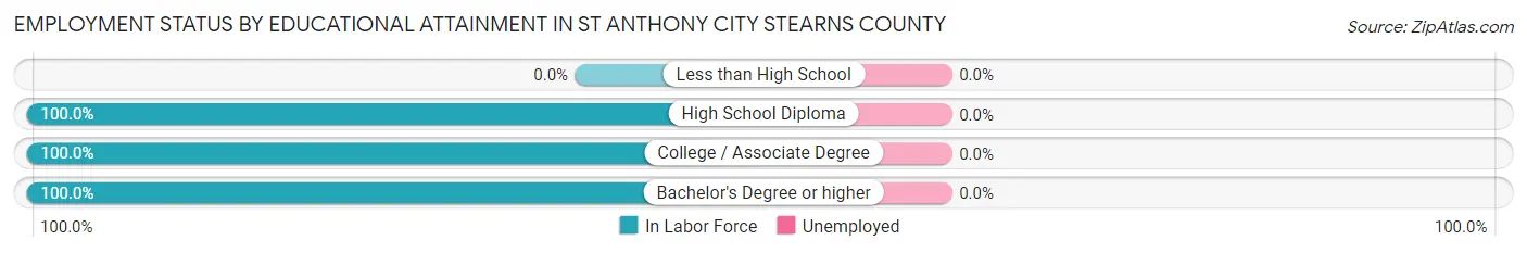 Employment Status by Educational Attainment in St Anthony city Stearns County