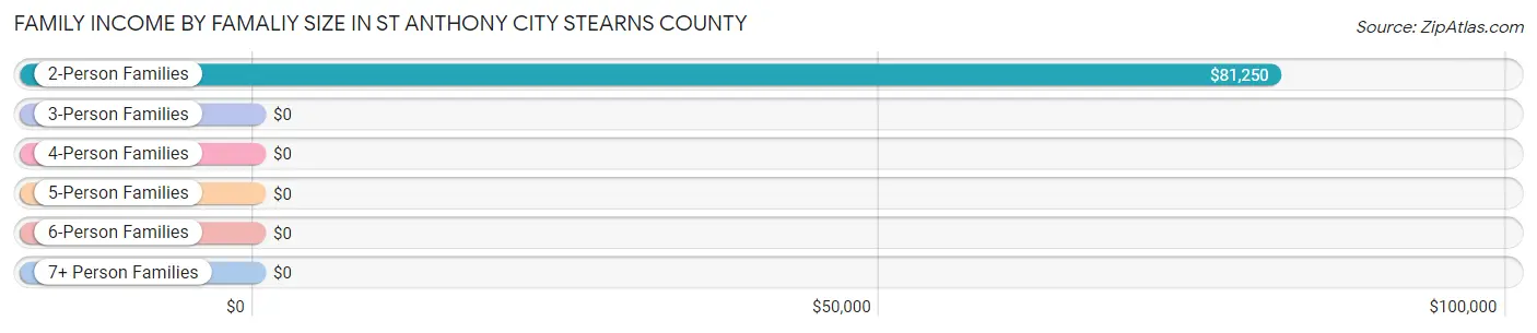 Family Income by Famaliy Size in St Anthony city Stearns County