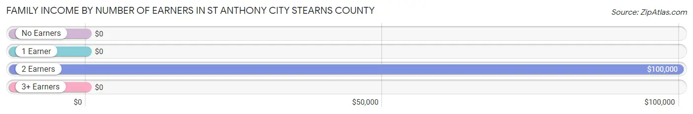 Family Income by Number of Earners in St Anthony city Stearns County