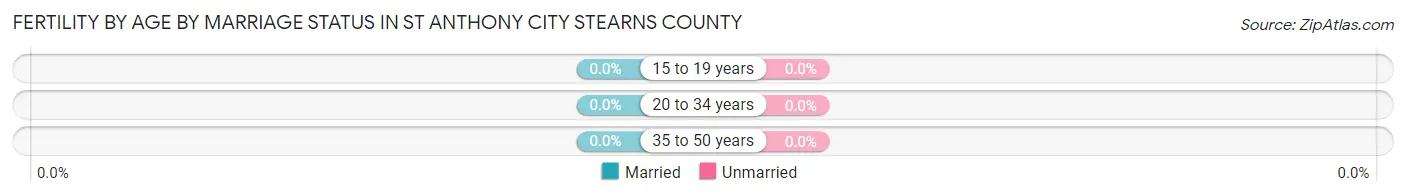 Female Fertility by Age by Marriage Status in St Anthony city Stearns County