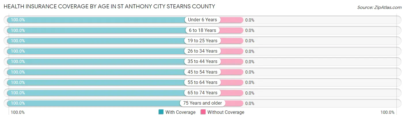 Health Insurance Coverage by Age in St Anthony city Stearns County