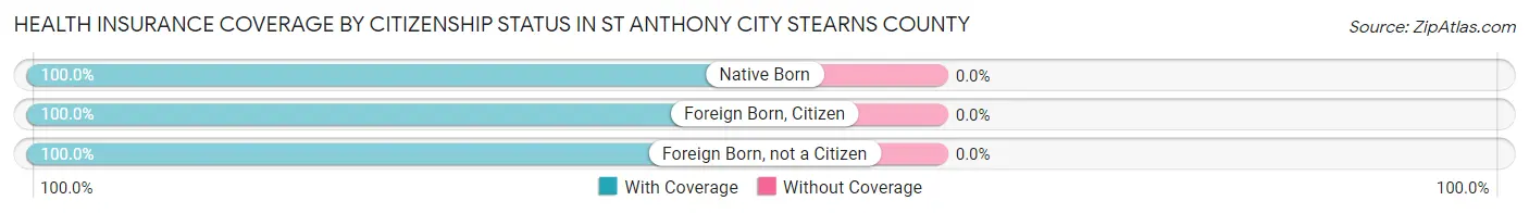 Health Insurance Coverage by Citizenship Status in St Anthony city Stearns County