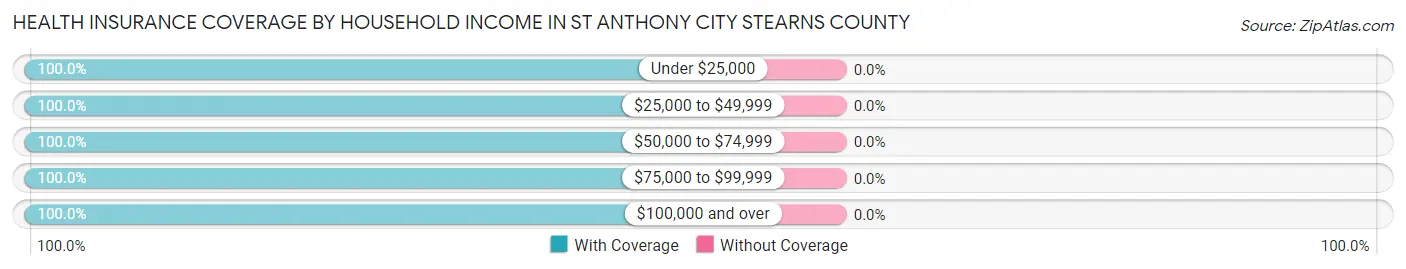 Health Insurance Coverage by Household Income in St Anthony city Stearns County