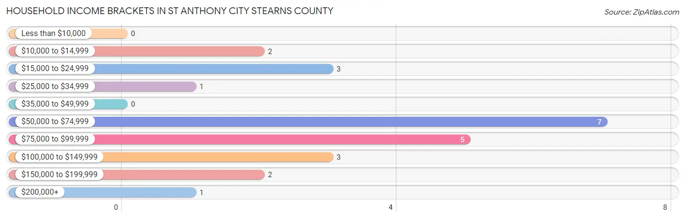 Household Income Brackets in St Anthony city Stearns County