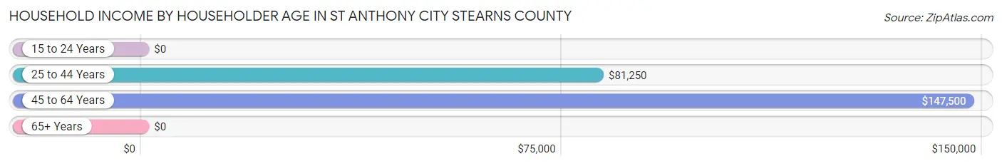 Household Income by Householder Age in St Anthony city Stearns County