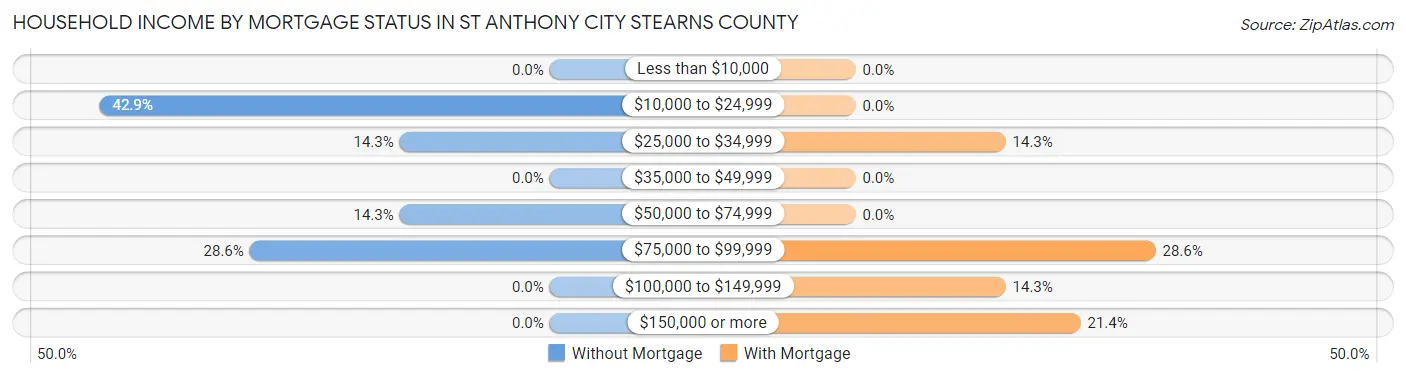 Household Income by Mortgage Status in St Anthony city Stearns County