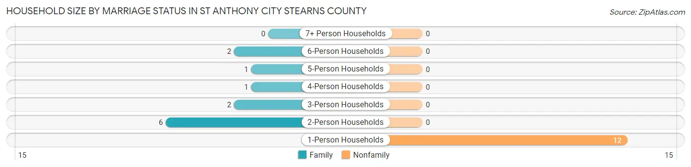 Household Size by Marriage Status in St Anthony city Stearns County