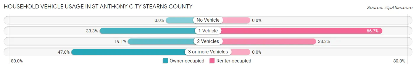 Household Vehicle Usage in St Anthony city Stearns County