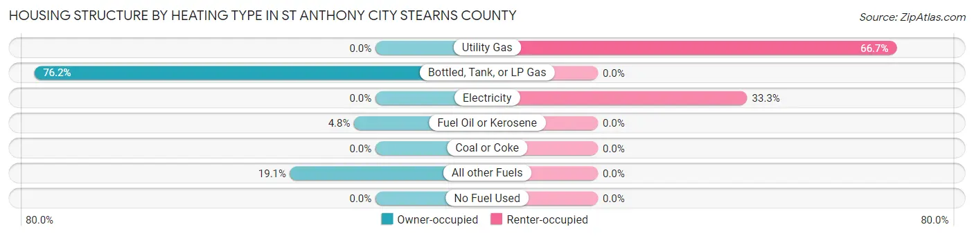 Housing Structure by Heating Type in St Anthony city Stearns County